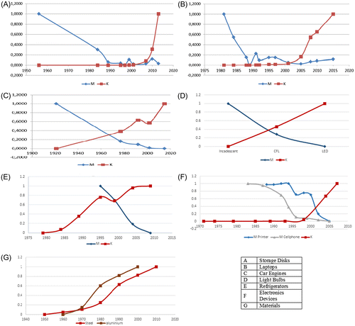 Figure 4. Dematerialisation – Knowledge correlation: Products paradigms.