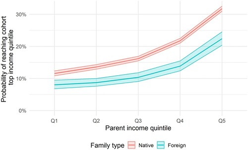 Figure 2. Probability of reaching cohort top income quintile by family type and parent income quintile.