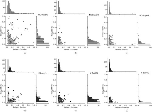 Figure 2. The distributions of delayed orders alighted with its contracted delivery duration and delayed delta. A plot that consists of six joint correlation subplots corresponding to six datasets showing the relationship of contracted delivery duration and delayed delta, the distribution of contracted delivery duration, and the distribution of delayed delta.