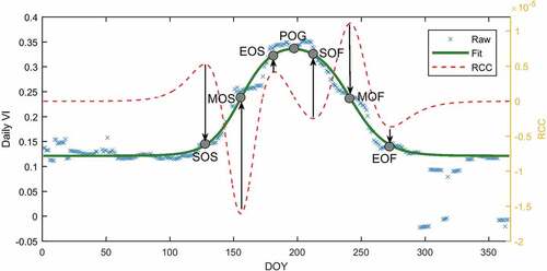 Figure 2. Rate of curvature change (RCC)-based algorithm for the retrieval of phenological transition points.