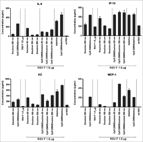 Figure 5. Adjuvant-induced serum cytokine. Levels of IL-6, IP-10, KC, and MCP-1 were measured in the serum of animals 6 h after vaccine injection. The data is presented as a mean of experimental replicates ±SD.