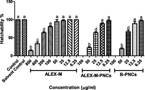 Figure 11. Effect of different concentrations of the tested samples on hatchability percentage in zebrafish embryo. Values are expressed as mean ± SD (n = 12 embryos/group) of three independent replicates. Statistical analysis was performed using one-way ANOVA followed by Tukey’s post-hoc test. Different letters (a–e) indicates significant difference at p < 0.05.