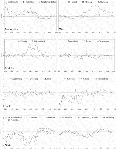 Figure 2. Regional net-migration rates 1945–1985. Net-migration as share of population. Source: Authors calculation from population tables published by SCB.Note: The figure shows the net-migration rate for each Swedish county between 1945 and 1985. The calculation of net-migration has been done as described in the text