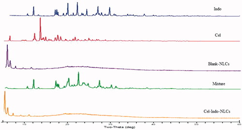 Figure 5. Powder X-ray diffraction patterns of Indo, Cel, Mixture (mixture of drugs and lipids), Blank-NLCs and Cel-Indo-NLCs.