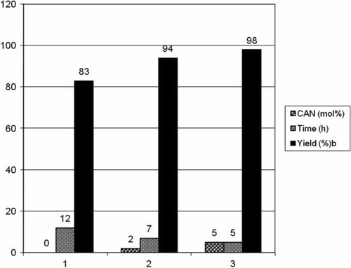 Figure 2.  Catalytic activity evaluation of CAN for the synthesis of 2,5-disubstituted oxadiazoles.a aReaction conditions: carboxylic acid (1 mmol), benzhydrazide (1 mmol); temperature 80°C; PEG 400. bIsolated and unoptimized yields.