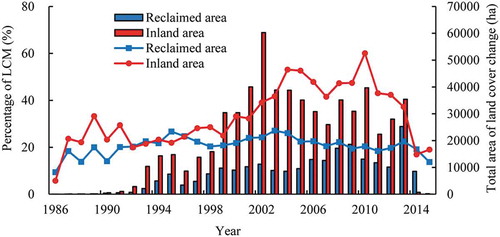 Figure 6. Percentage of land-cover modification (line) to abrupt change and total area of abrupt change (histogram) in the reclaimed and inland areas of China’s Zhejiang Province coast during 1986–2015.