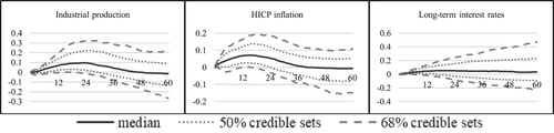 Figure 4. MCS-BGVAR-SV results for Latvia (total impact).