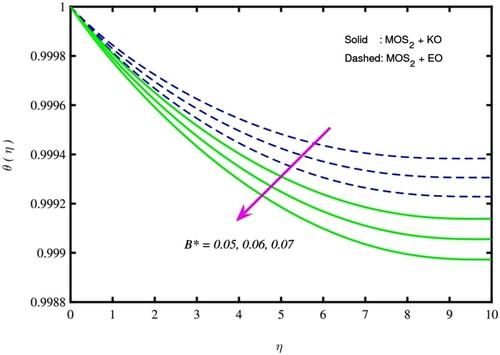 Figure 17. θ(η) for B∗.