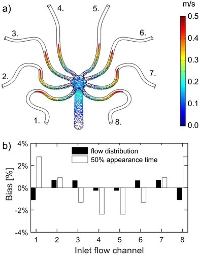 Figure 3. (a) Excerpt of a transient particle simulation, demonstrating distribution of the main inlet particle flow into eight, equal length, “spider” channels. The colorbar indicates the velocities of 200 nm particles for a 0.3 L/min inlet flow. (b) Bias in the sample flow distribution, and 50% particle appearance time at the outlet of each distribution channel. Bias calculated as percent deviation from respective mean values.