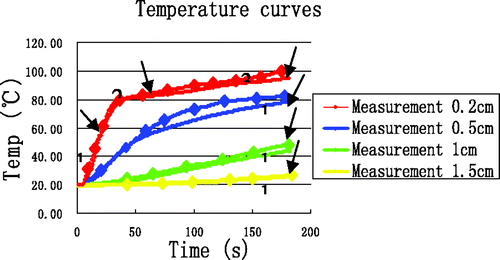 Figure 13. Comparison between simulation incorporating enthalpy and high-temperature SAR with experimental data. Curves without markers are measurements. Curves with markers are from computer simulation. The arrows identify the end of each time interval.