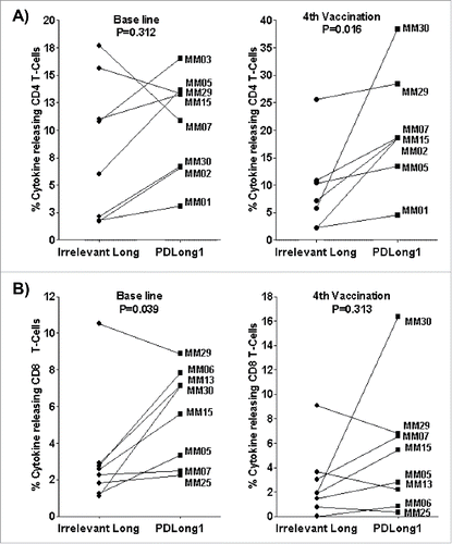 Figure 2. Co-stimulation of PBMCs with PDLong1 plus dendritic cell vaccine. At days 16–20, after two stimulations with DCvacc and two stimulations with either an irrelevant control peptide or PDLong1 peptide, the percentage of cells that released TNFα/INFγ in response to DCvacc was identified by flow cytometry. Percentages of DCvacc-reactive CD4+ T cells (A) and CD8+ T cells (B) in cultures of PBMCs taken from eight melanoma patients before vaccination (baseline) and after four vaccinations.