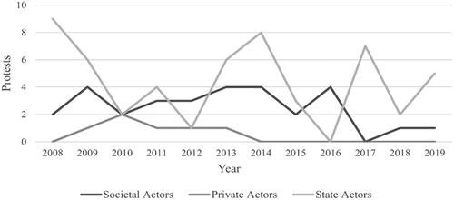 Figure 3. Singaporean protest targets by yearSource: Author’s PEA analysis.