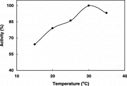 Figure 2. Effect of temperature on the electrode response (LA: 64.2 µM, in borate buffer, 0.2 M, pH 9.0).