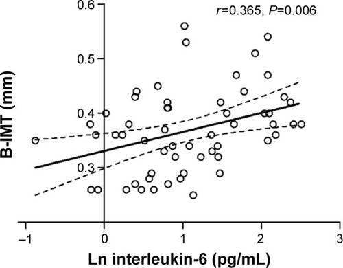 Figure 3 Linear regression analysis between B-IMT and interleukin-6 in patients with COPD (n=60).
