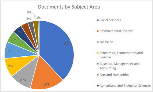Figure 6. Top 10 subject areas with the highest number of publications regarding (‘organi*’ AND ‘inclusive development’) in 1996 – March 2023 in the Scopus Database. Source: Processed by the authors, 2023.