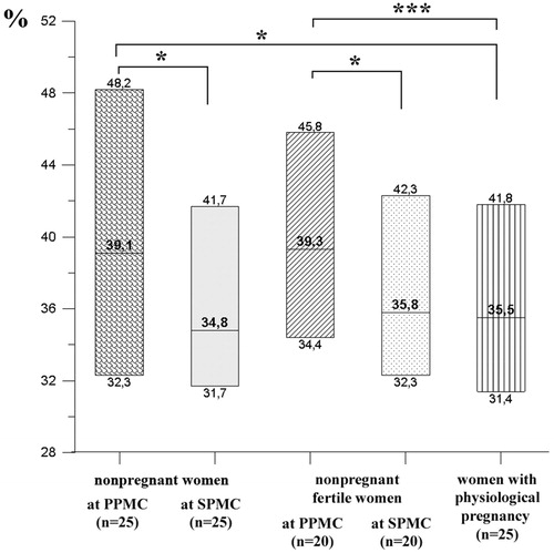 Figure 3. Cytotoxic activity effect on trophoblasts of NK cells incubated without IL-2 in non-pregnant and pregnant women. Data presented in box diagrams, where the midline corresponds to the median and the upper and lower box borders – to 75% and 25% quartiles, respectively. Group differences: *p < .05, **p < .01, ***p < .001.