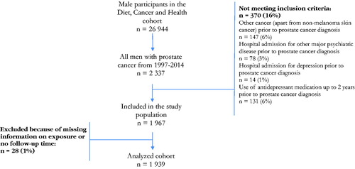 Figure 1. Flowchart of the formation of the study population of 1939 men diagnosed with prostate cancer from 1997 to 2014 among participants in the Danish prospective Diet Cancer and Health Study in the area of Aarhus and Copenhagen, Denmark.