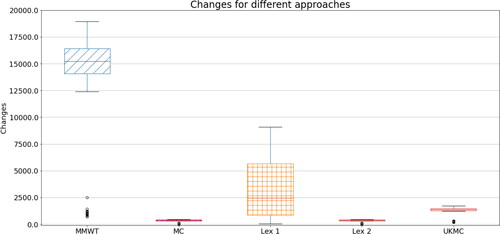 Figure 5. Boxplots of changes required for each day for the different approaches, as well as those recommended by the UKMC.