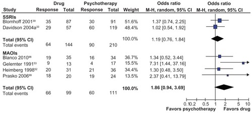Figure 6 Odds ratios and 95% CI for treatment response in randomized placebo-controlled trials for drug versus psychotherapy comparisons. Blomhoff et alCitation39 used exposure therapy; all other trials used cognitive behavioral therapy as the psychotherapy intervention. Response based on Clinical Global Impression for all studies except social phobia subscale of the Fear QuestionnaireCitation108 for Gelernter et al,Citation53 and the Social Anxiety ScaleCitation107 for Heimberg et al.Citation52