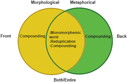 Diagram 1. The distribution of morphological and metaphorical elements in the construction of Javanese food names.