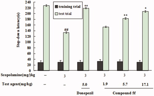 Figure 16. Effect of compound 5f (1.9, 5.7 and 17.1 mg/kg) or donepezil (5.0 mg/kg) on scopolamine-induced memory impairment through the step-down passive avoidance assay. Values are expressed as the mean ± SEM (n = 6). ##p < 0.01 vs untreated group. *p < 0.05 and **p < 0.01 vs scopolamine-treated model group.