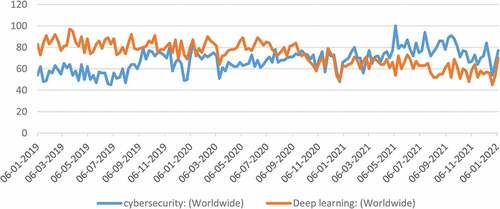 Figure 1. Popularity score of “cyber security” and “deep learning” worldwide from 2019 to 10th January 2022, the x-axis represents time strap, and the y-axis represents popularity score.
