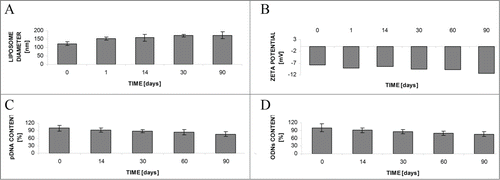 Figure 2. Stability of liposomes upon storage as freeze-dried powder and subsequent rehydration. Changes in liposome diameter (A) and ζ-potential (B), pDNA (C) or ODN (D) content. For further details see Materials and Methods section.