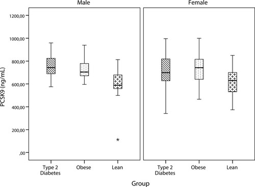 Figure 2 Comparison of PCSK9 by group within each sex. PCSK9 levels remained significantly higher in patients with obesity and type 2 diabetes even after stratification by gender.