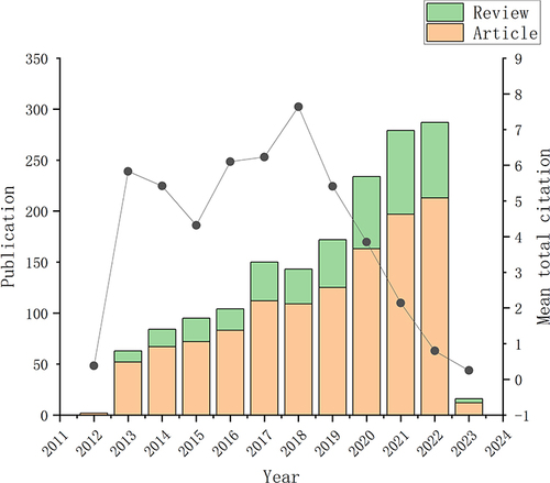 Figure 2 The trends of annual scientific production and citation.