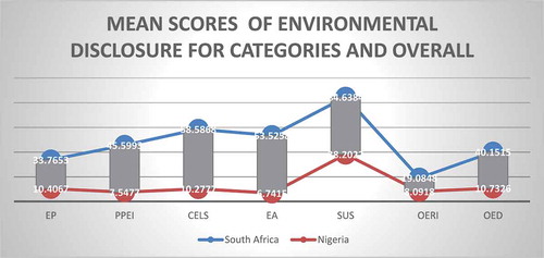 Figure 1. Environmental disclosure means scores for South Africa and Nigeria (Appendix B).