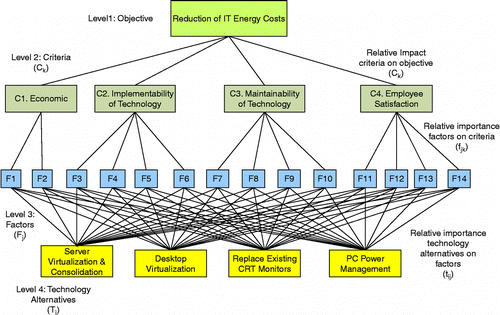 Figure 1 Hierarchical decision model for reduction of IT operations energy costs.