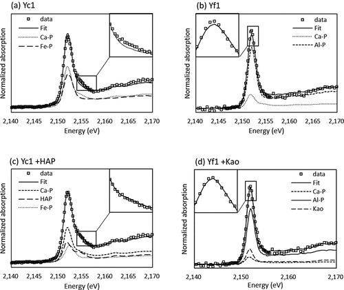 Figure 4. Phosphorus K-edge XANES spectra of the best results of linear combination fitting with standard spectra. (a)(b): Linear combination fitting (LCF) using CaHPO4 as Ca-P, PO4 adsorbed on gibbsite as Al-P and P adsorbed on ferrihydrite as Fe-P; (c): LCF result by adding HAP (hydroxyapatite) to the standards used in (a); (d): LCF result by adding Kao (PO4 on kaolinite) to the standards used in (b). Yc: Yellow soils coarse texture; Yf: Yellow soils fine texture