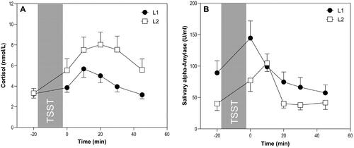 Figure 1. (A) Group differences over time for salivary cortisol; (B) Group differences over time for sAA. Depicted are not-transformed values and standard errors.