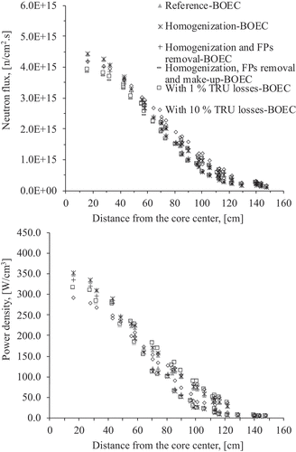 Fig. 11. The maximum neutron fluxes and average power density distributions at the BOEC in the cores at the equilibrium cycle.