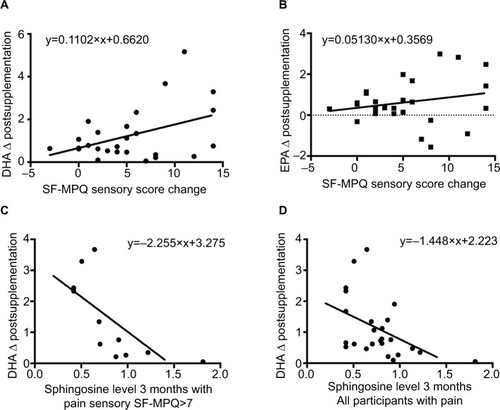 Figure 3 High dose omega-3 PUFA supplementation was associated with significant improvement in SF-MPQ sensory scores.