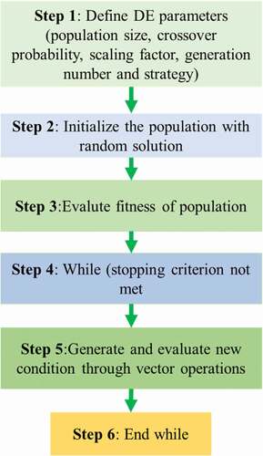 Figure 5. Differential evolution algorithm (Selvadurai and Głowacki Citation2008).