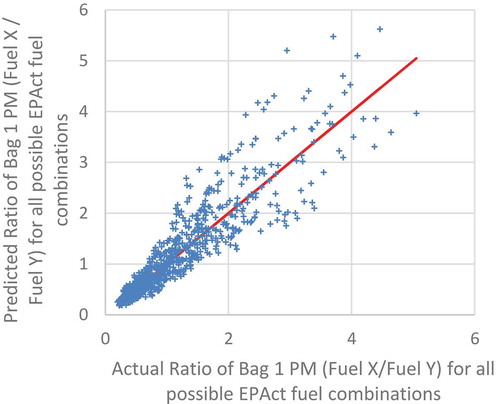 Figure 4. Comparison of measured and predicted LA92 Phase 1 ratios of emissions of all of the 27 EPAct fuels with one another