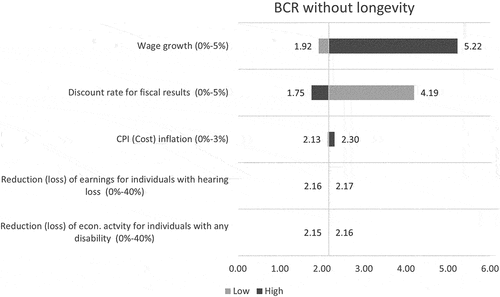 Figure 1. Sensitivity analysis exploring impact of changes on the fiscal benefit-cost ratios (fBCR) excluding costs of longevity.