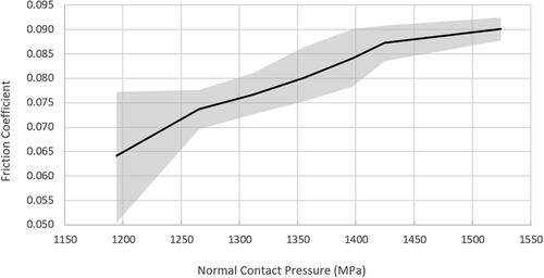 Figure 5. Variation in the coefficient of friction against contact pressure for steel AMS5643 with a G-n Plus lubricant. Shaded region, 95% confidence interval for the friction coefficient.