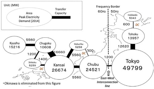 Figure 8 Japan’s national grid, nine electric utilities, and their interconnection (2016).Source: Torayashiki, Tetsuya and Hiroaki Maruya (2016).