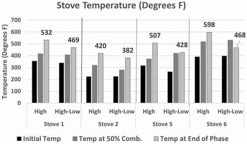 Figure 4. Stove temperature in high-fire phases with and without air setting switched to low.