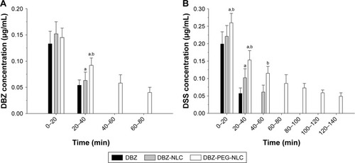 Figure 3 The levels of DBZ and DSS in the brains of rats.Notes: (A) The levels of DBZ in the brains; (B) the levels of DSS in the brains. Data are expressed as the mean ± SD from each group (n=6 per group) for three separate experiments. ap<0.01 vs the DBZ group. bp<0.01 vs the DBZ-NLC group.Abbreviations: DBZ, tanshinol borneol ester; DBZ-NLC, DBZ nanostructured lipid carriers; DBZ-PEG-NLC, polyethylene glycol (PEG)-modified and DBZ-loaded nanostructured lipid carriers; DSS, danshensu.