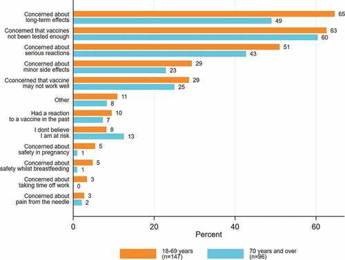 Figure 4. Reasons respondents were unsure or did not intend to accept a COVID-19 vaccine.