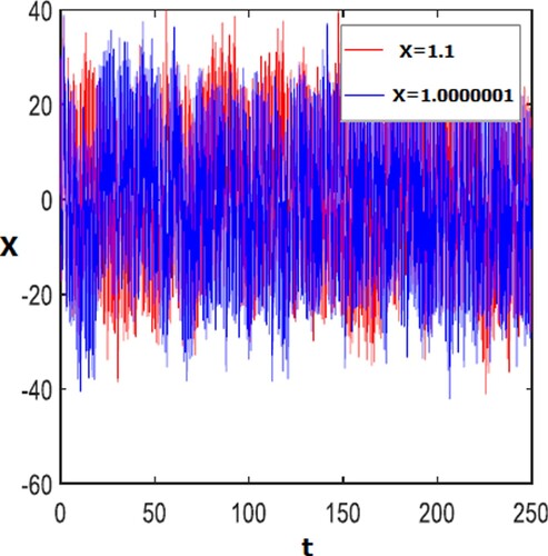 Figure 2. Sensitivity analysis of 4D Lorenz hyperchaotic system.