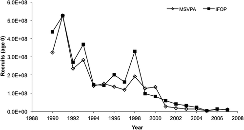 Figure 5. Temporal trend in Southern Blue Whiting recruitment (age-0) estimates from the multispecies virtual population analysis (MSVPA) model and the Chilean Instituto de Fomento Pesquero (IFOP; i.e., single-species) model for the southern Chilean demersal fishery.