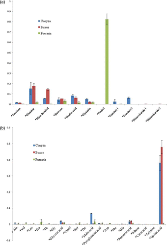 Figure 6.  Molar percentage graph of metabolites in stem part of host plants without Cuscuta parasitization (Conyza, Buxus, Pueraria). (a) molar percentages of sugars and polyols; (b) molar percentages of amino acids and organic acids. Pinitol is dominant in Pueraria and quinic acid is dominant in Conyza/Buxus.