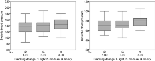 Figure 1. Comparison of the level of arterial blood pressure (including systolic blood pressure (138.01 ± 23.01 vs 137.59 ± 20.26 vs 145.68 ± 25.50, F = 1.890, p = 0.153) and diastolic blood pressure (72.33 ± 12.98 vs 70.28 ± 10.31 vs 76.62 ± 13.28, F = 3.551, p = 0.030) among individuals with different dosages of smoking using one-way analysis of variance.