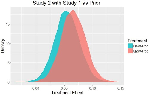 Fig. 3 Posterior distributions of treatment effect for every 2-week dosing (Q2W) and every 4-week dosing (Q4W) for Study 2 using the posterior distribution of treatment effect from Study 1 as the prior distribution for Study 2 with borrowing factor ε = 0.9.