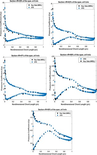 Figure 9. Comparison of pressure coefficient measured experimentally and CFD simulation at 9 m/s which corresponds to a 4.21 tip speed ratio.