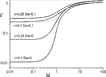 FIG. 7. The dependence of on at . Solid lines—analytical model (10,17), dashed lines—formula (24).